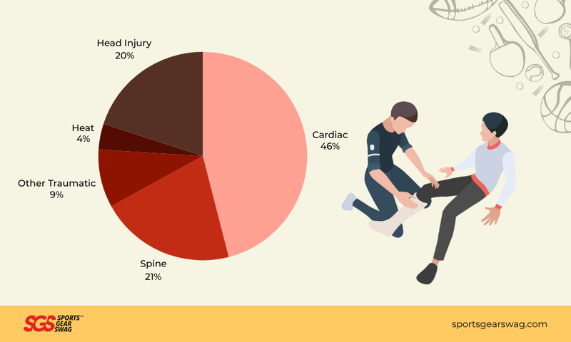 chart showing percentages of various injury types