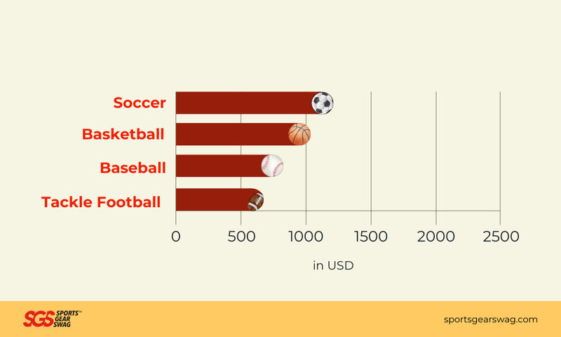 chart showing sports participation costs