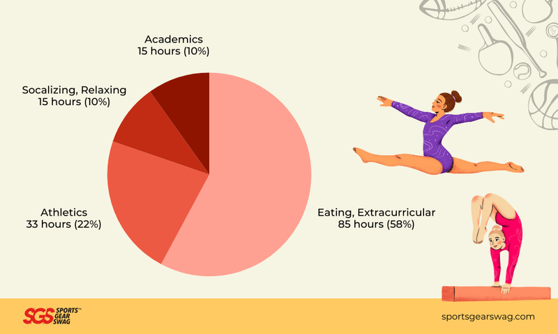 division I athlete weekly time allocation breakdown